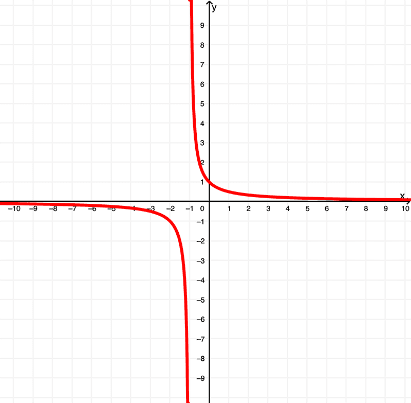 graph-of-the derivative of-ln of x+1