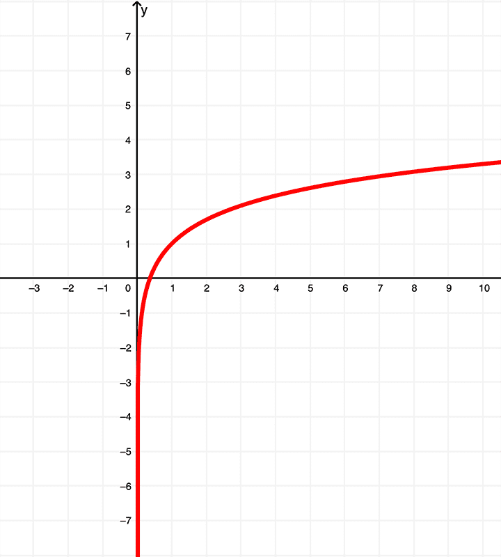 graph-of-the derivative of-xlnx