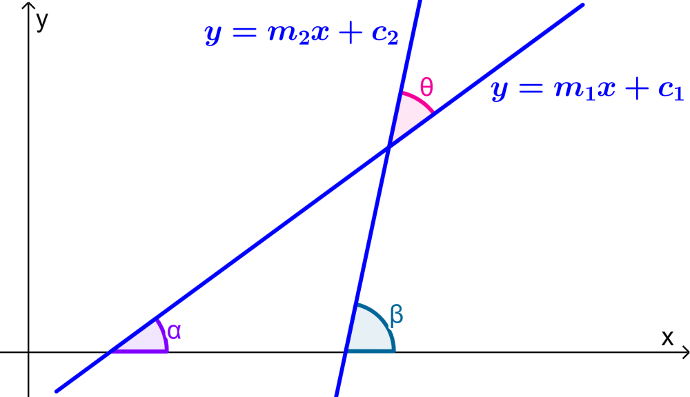 Diagram to find the angle between two lines