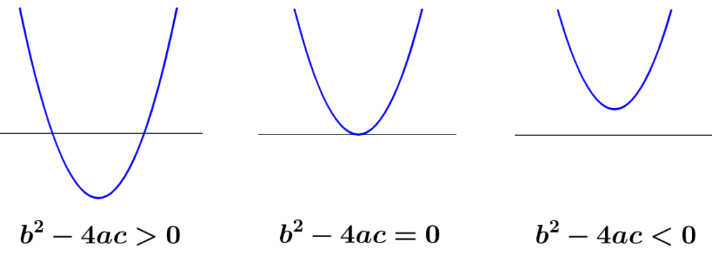 Graphs of quadratic equations with different discriminant