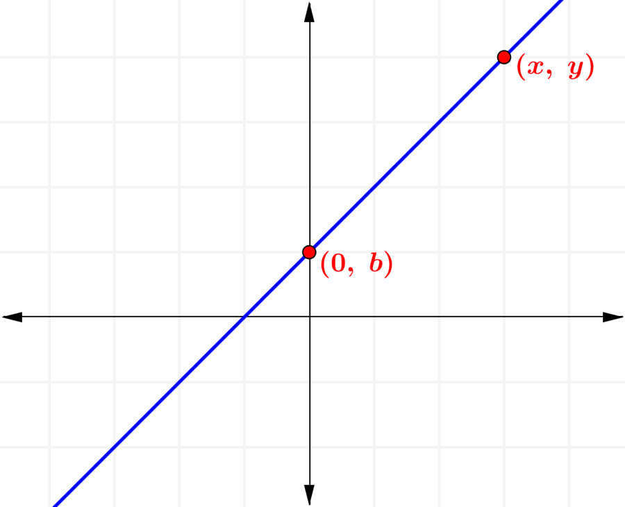Line to prove the slope intercept form