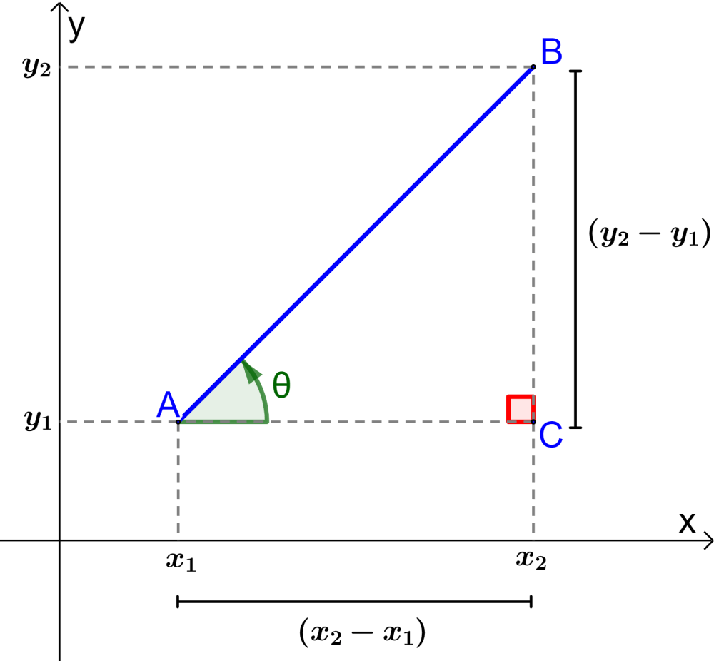 Diagram of the angle of slope of a line