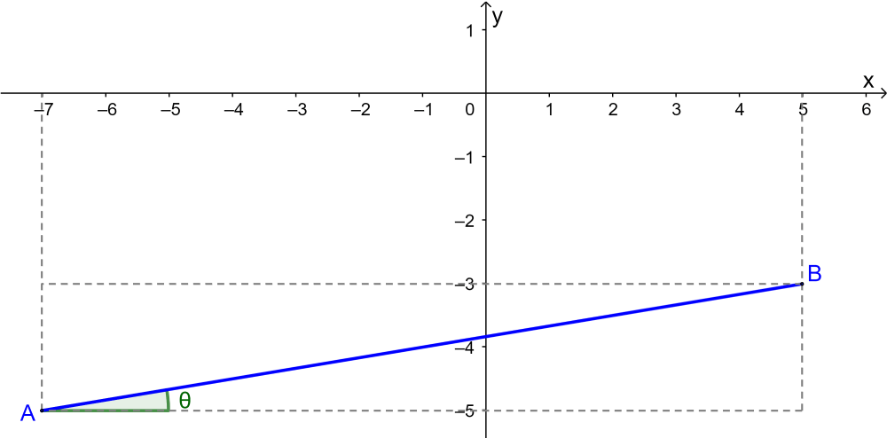 Example 1 of angle of slope of a line