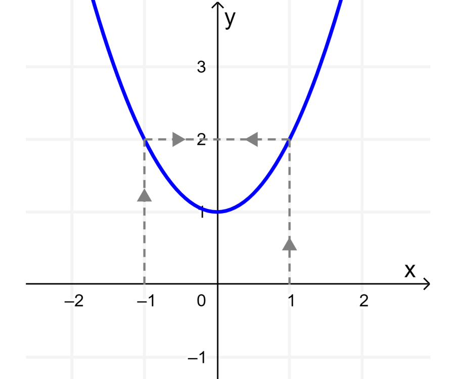Graph of a many-to-one function