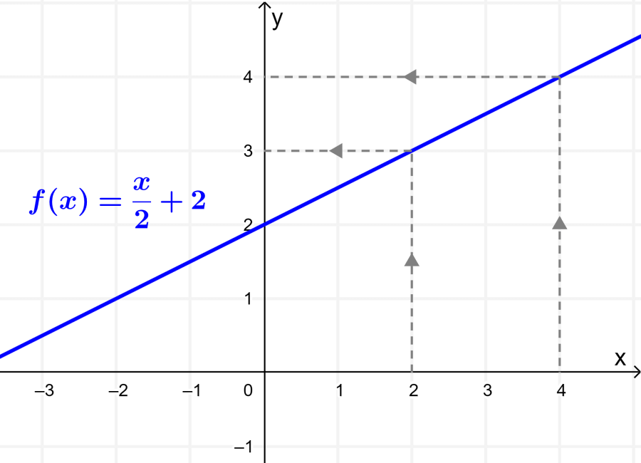 Graph of a one-to-one function