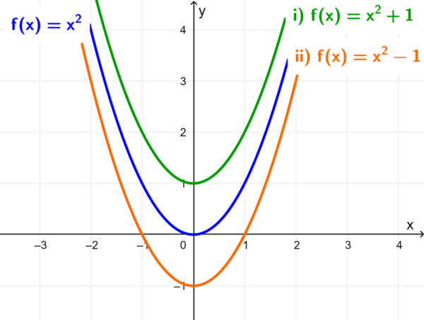 Graph of a quadratic function with vertical transformation