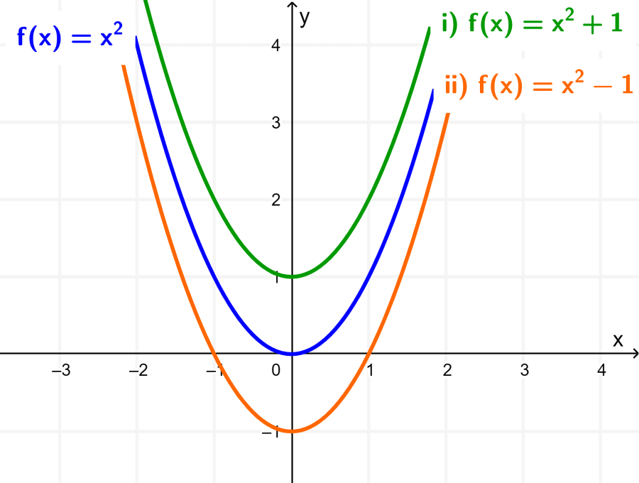Graph of a quadratic function with vertical transformation