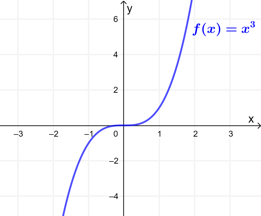 Graph of odd function x cubed
