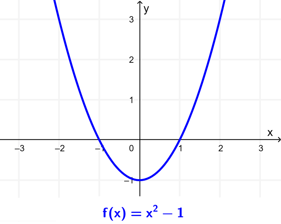 Graph of quadratic function 2