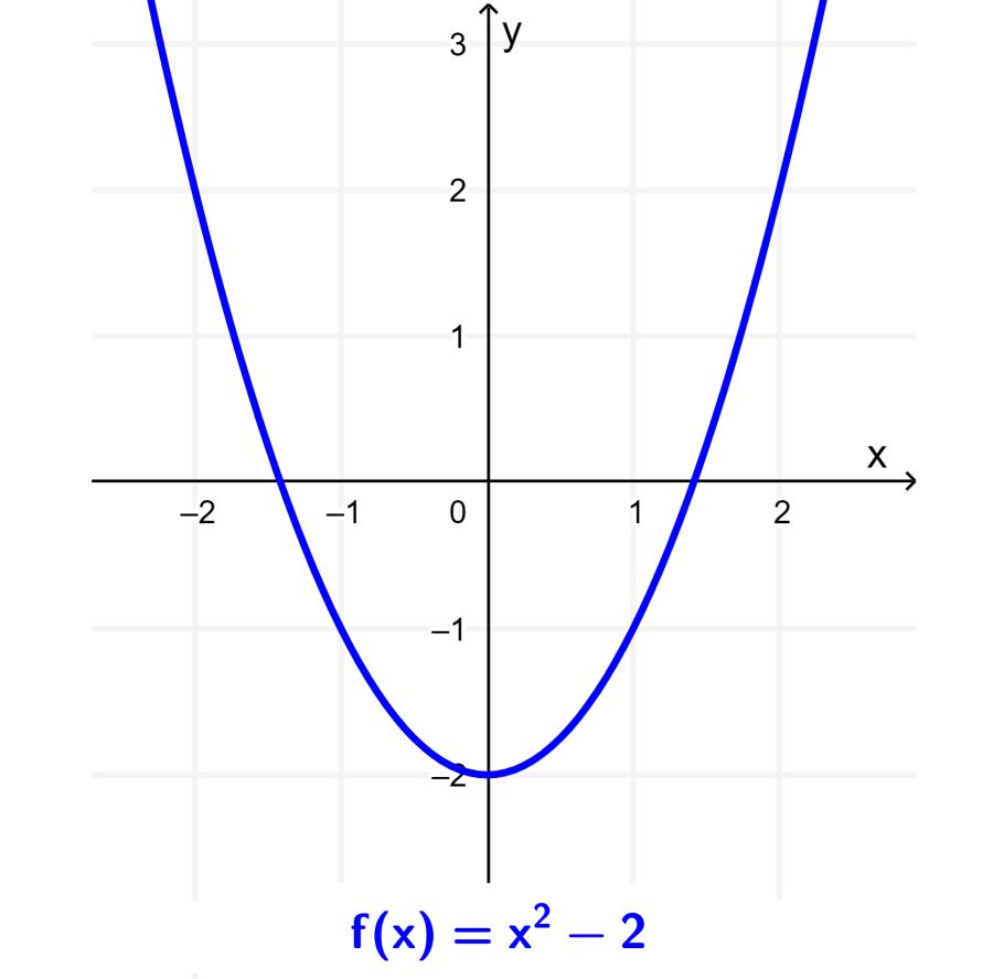 Graph of quadratic function 3
