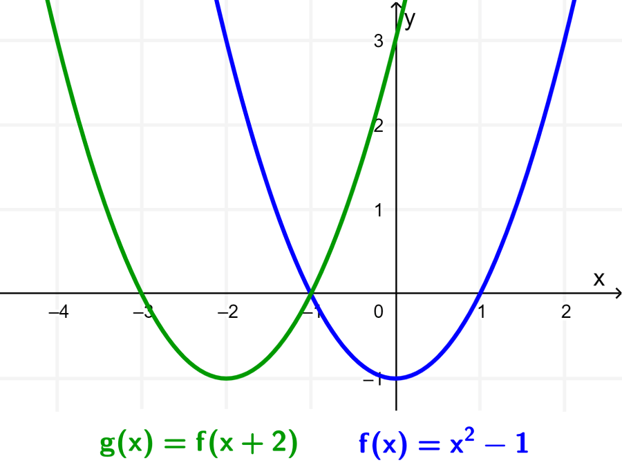 Graph of quadratic function with horizontal transformation