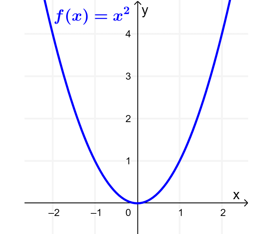 Graph of quadratic function