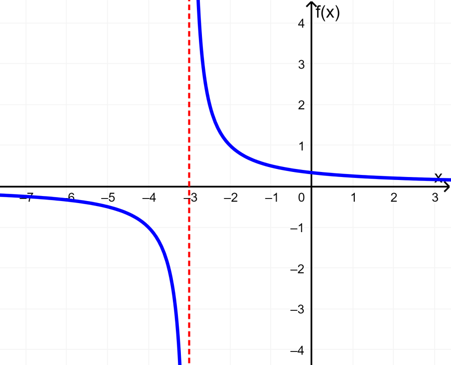 Graph of rational function