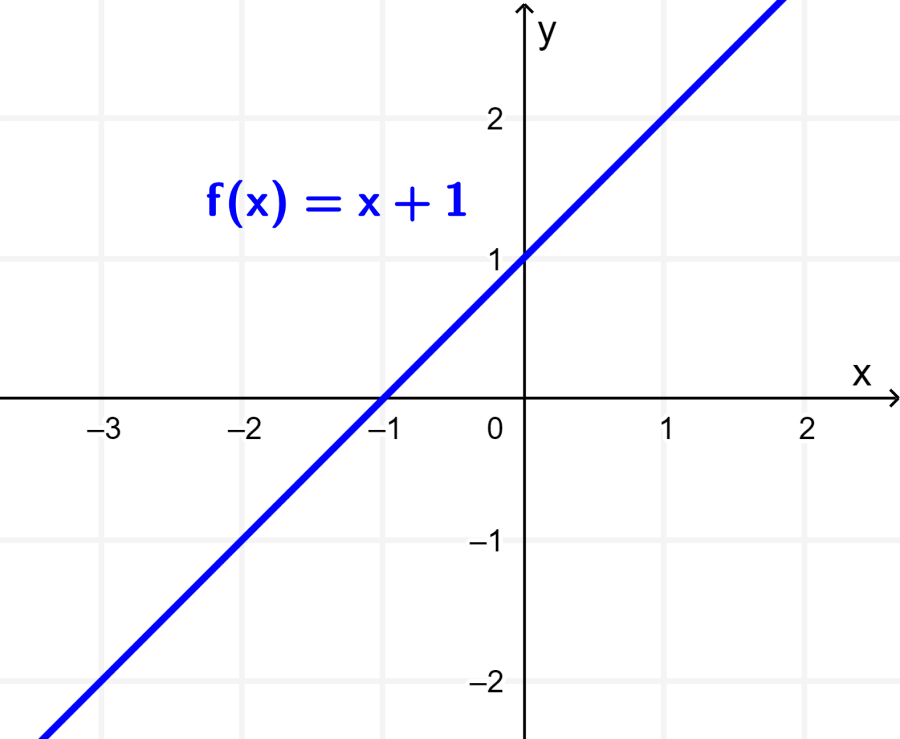 Graph of straight line 3
