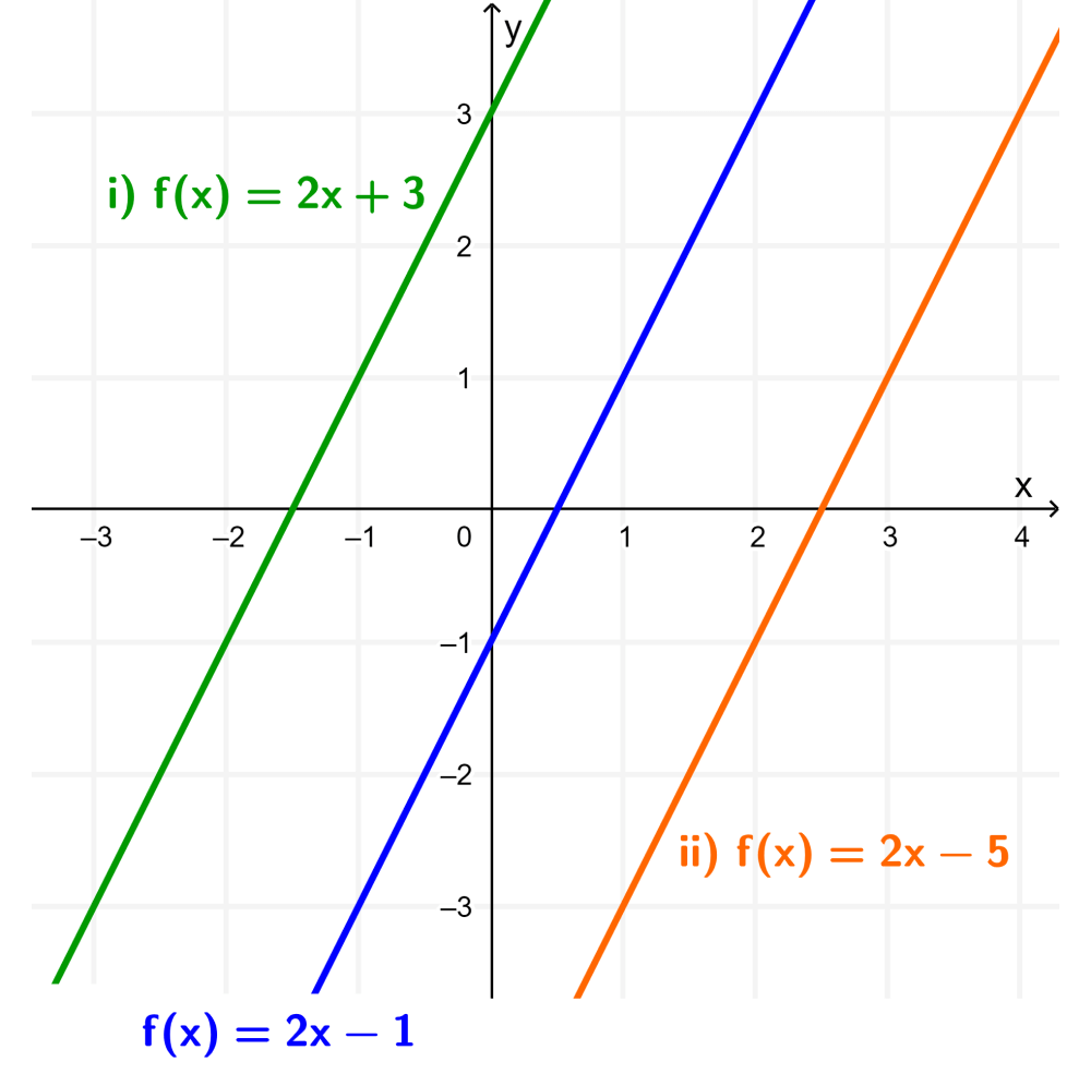 Graph of straight line with horizontal transformation