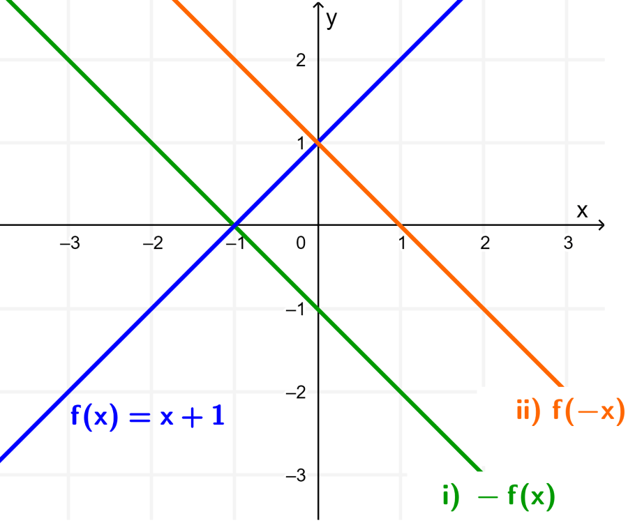Graph of straight line with reflexion in x and y axes