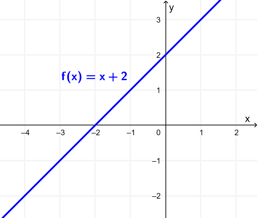 Graph of x plus 2