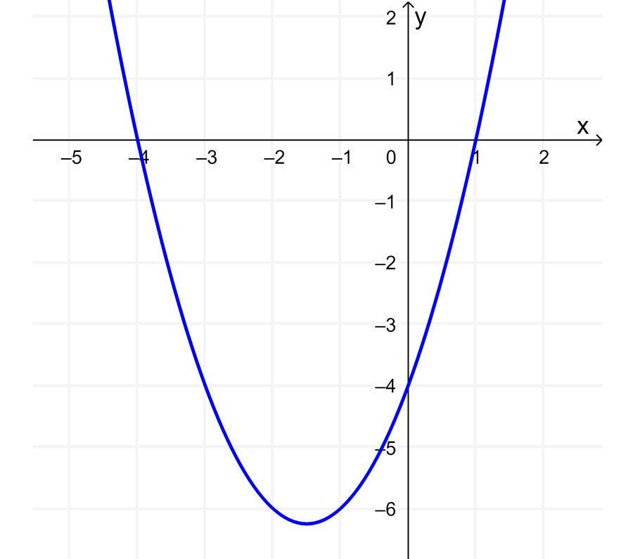 Graph to solve a quadratic inequality 1