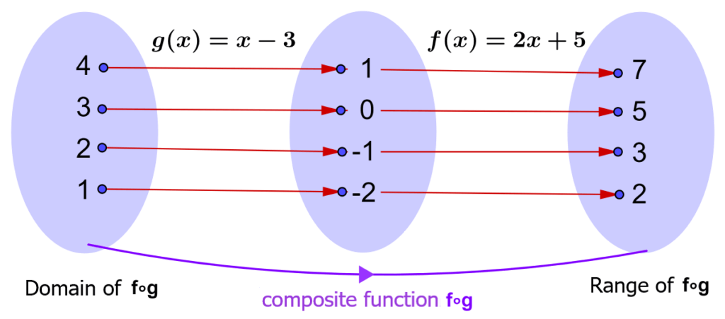 Mapping diagram of a composite function f of g