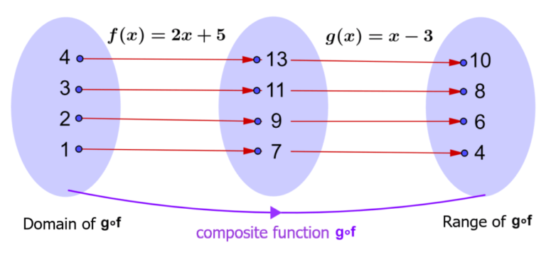 Composite Functions - Definitions and Examples - Neurochispas