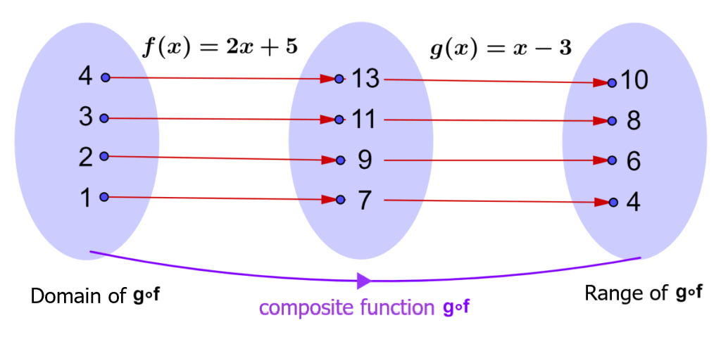 Mapping diagram of a composite function g of f
