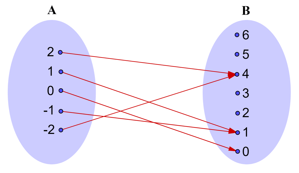 Mapping of a many-to-one function