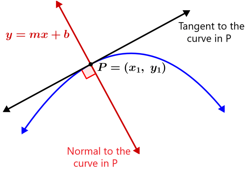 Diagram of the equation of the normal to a curve in a point P