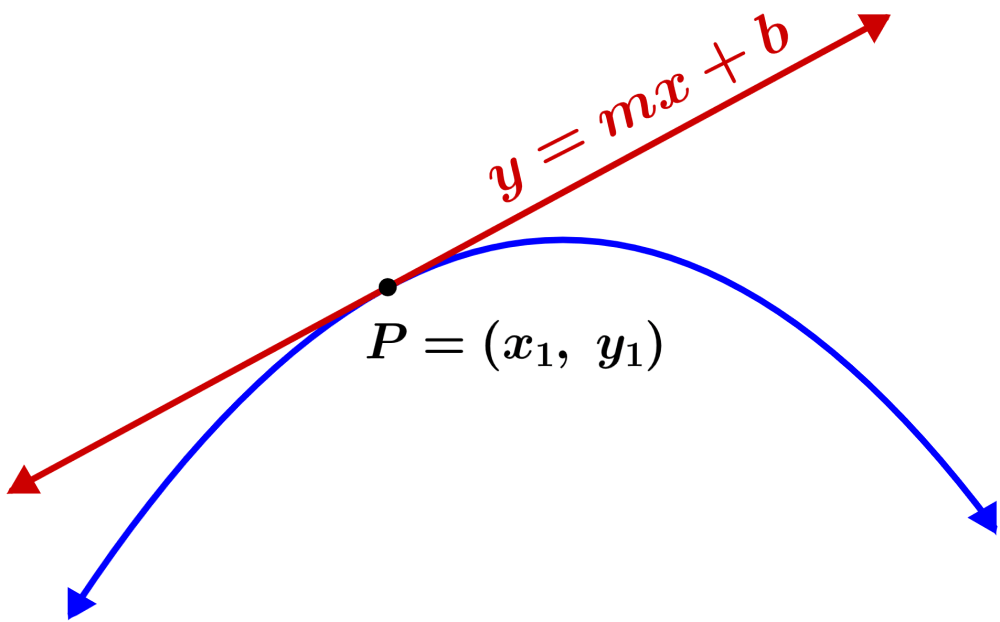 Diagram of the equation of the tangent line to a curve at a point P