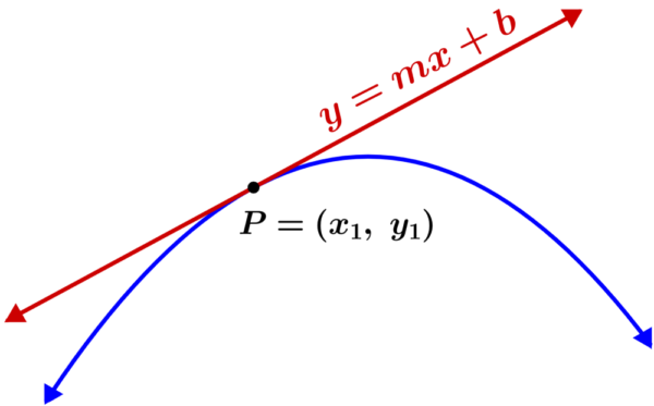 Diagram of the equation of the tangent to a curve in a point P