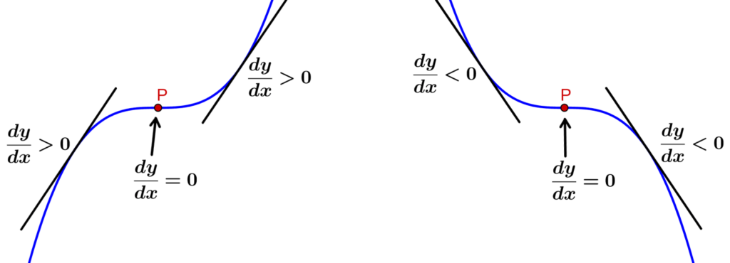 Diagram of the inflection points of a function