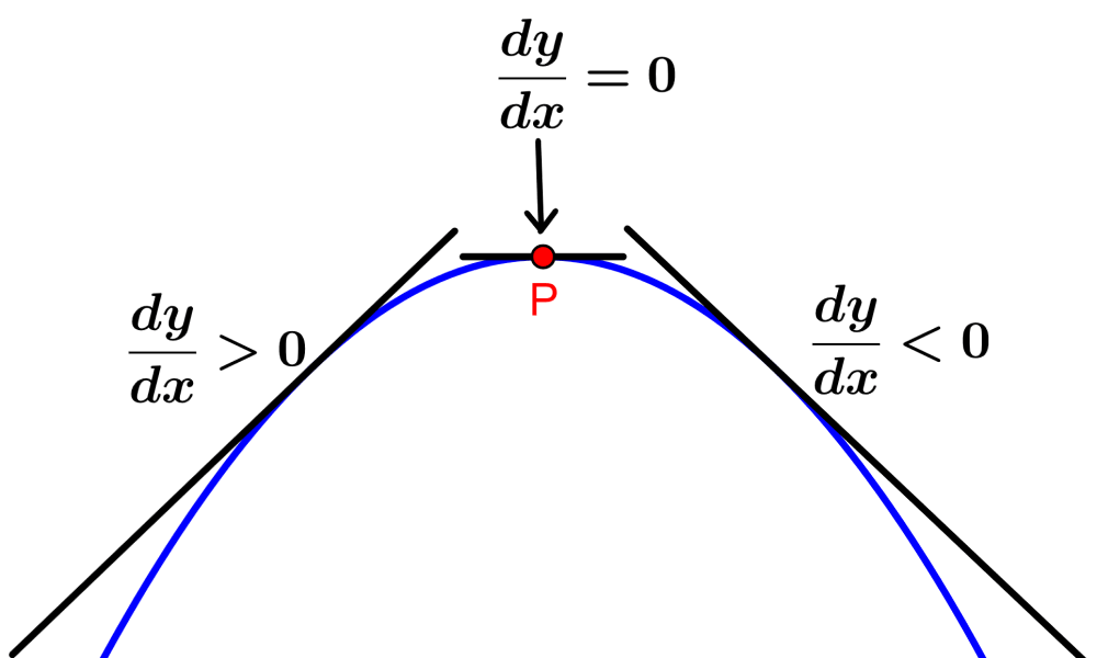 Diagram of the maximum point of a function