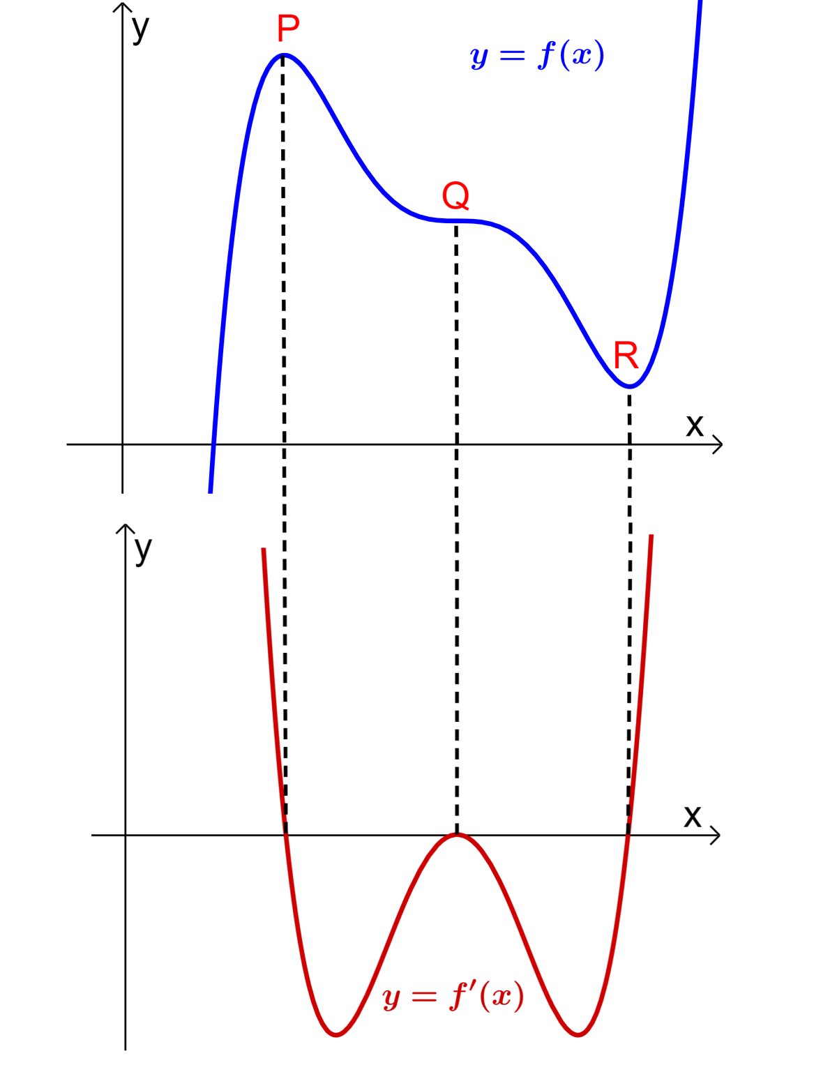 Graph of your function with stationary points and its derivative