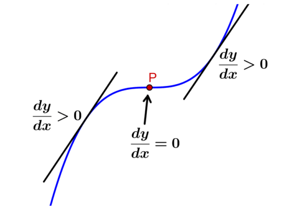 Inflection point of a function