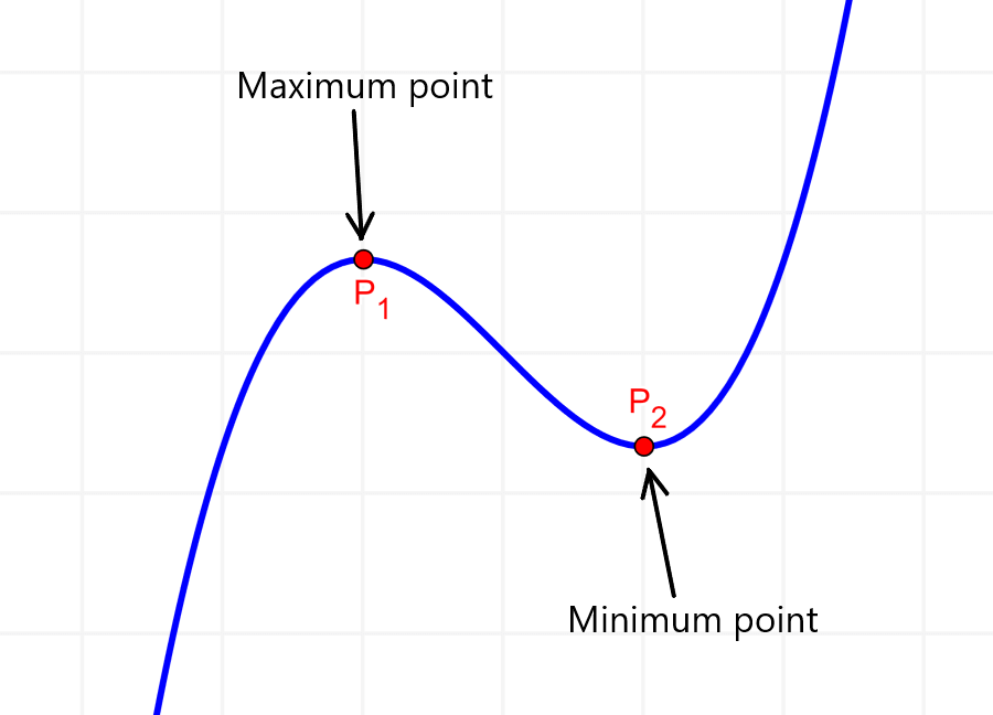 Maxima and minima of a curve