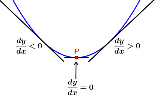 Plot of the minimum point of a function