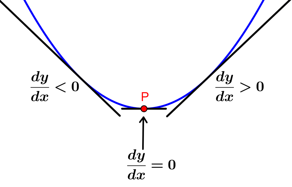 Plot of the minimum point of a function
