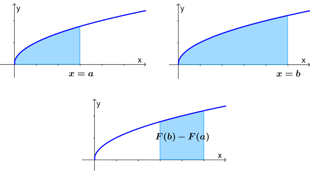Diagram for the definite integral or area under the curve