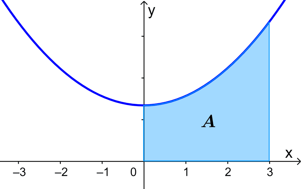 Example 2 area under the curve