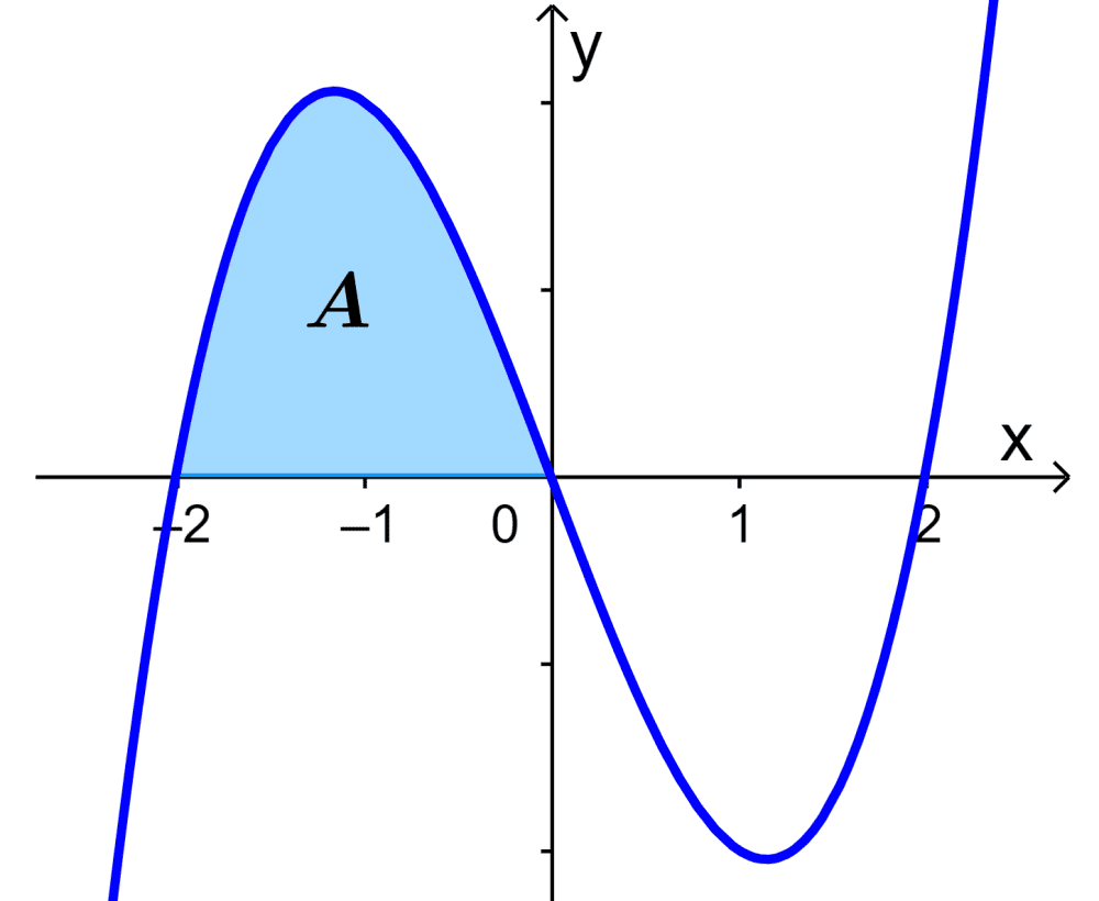 Example 3 area under the curve