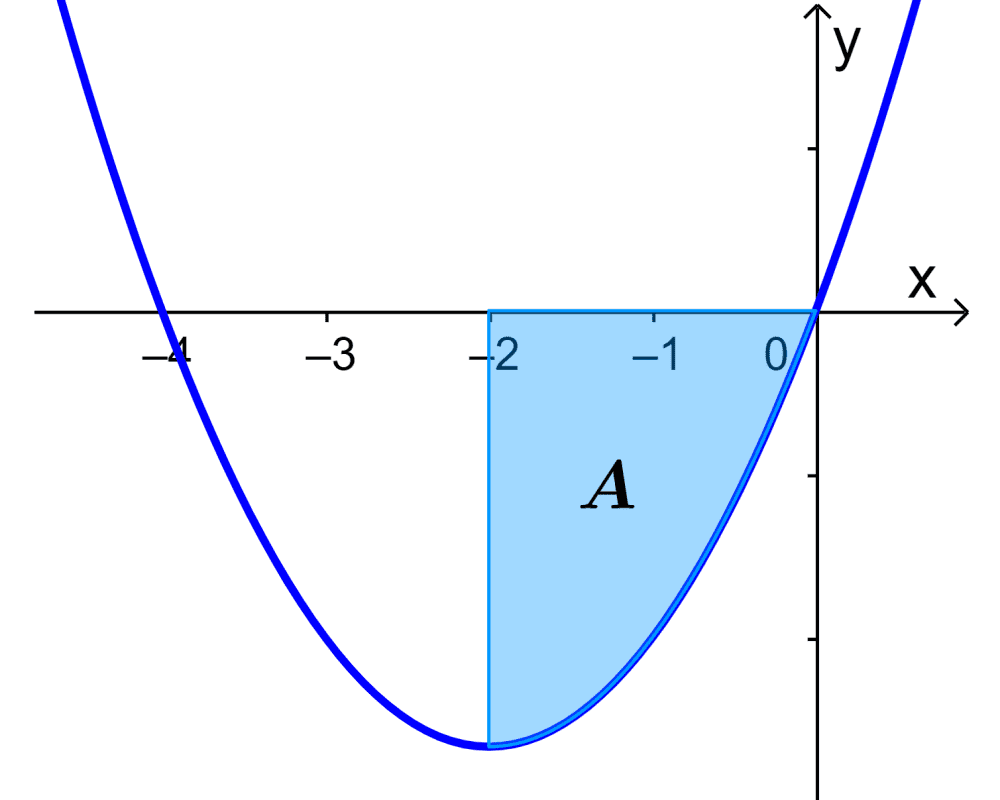 Example 4 area under the curve