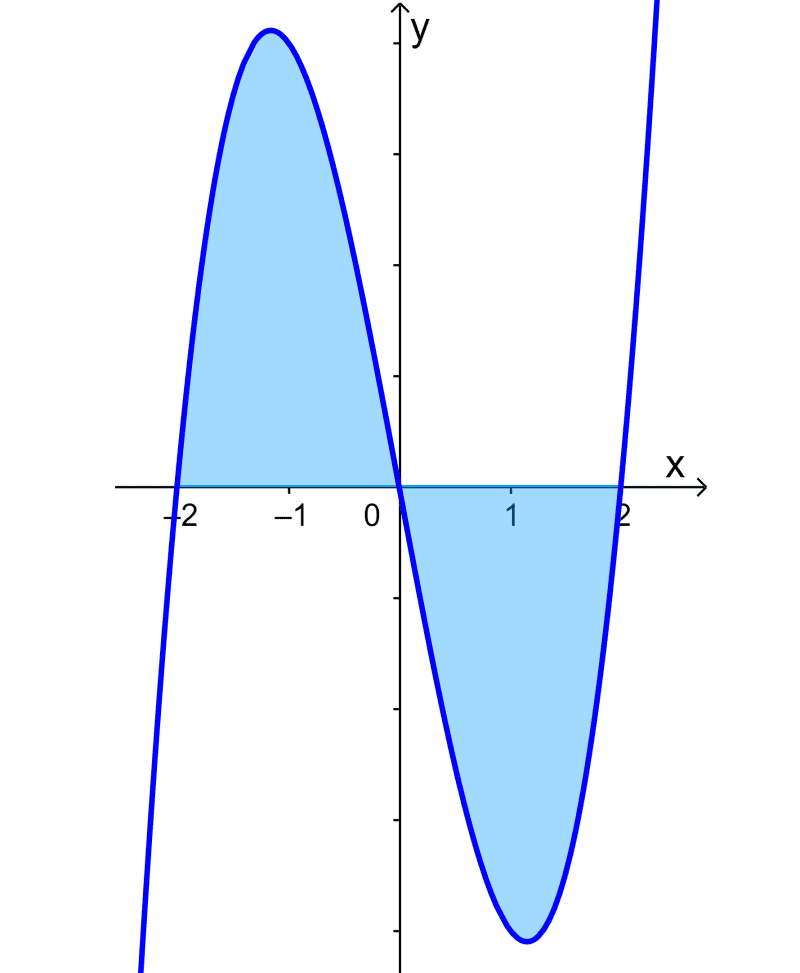 Example 5 area under the curve