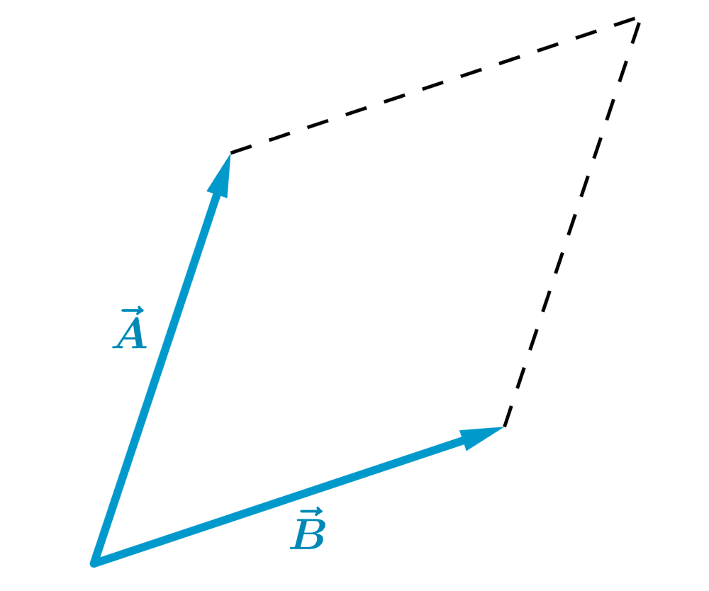 Adding two vectors by parallelogram method step 2