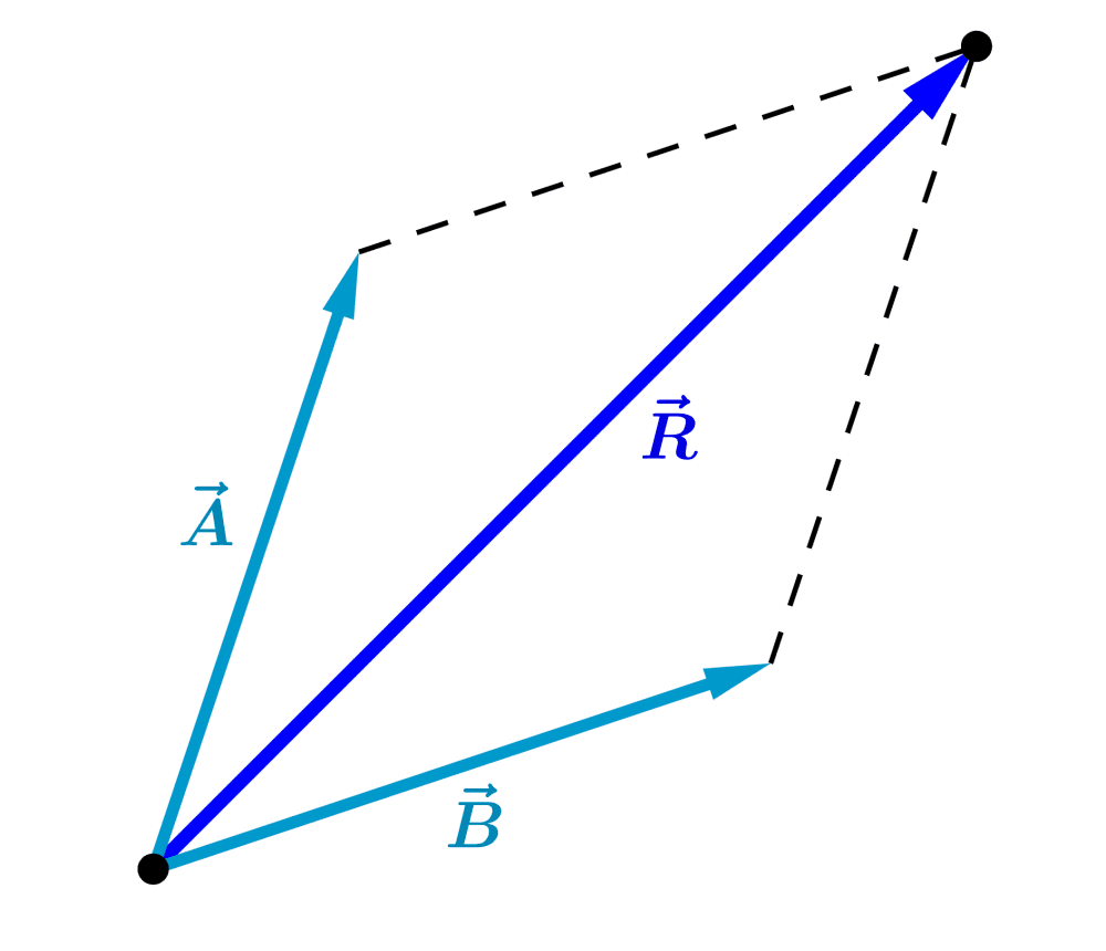 Adding two vectors by parallelogram method step 3