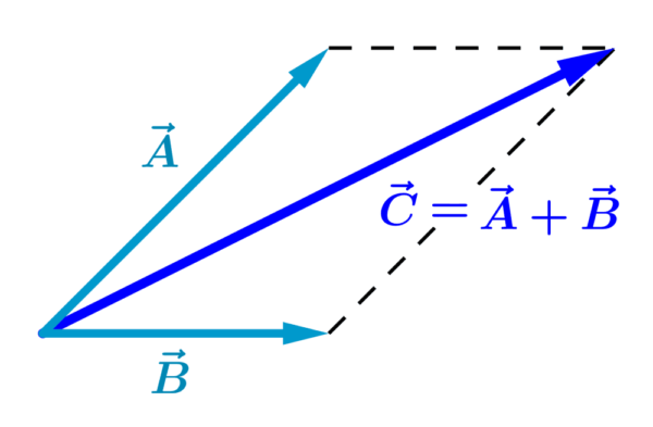 Adding two vectors with the parallelogram method