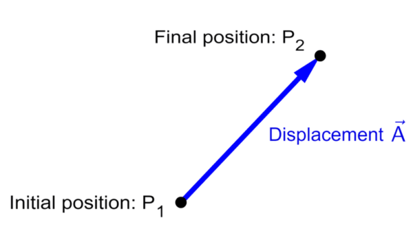 Diagram of displacement vector