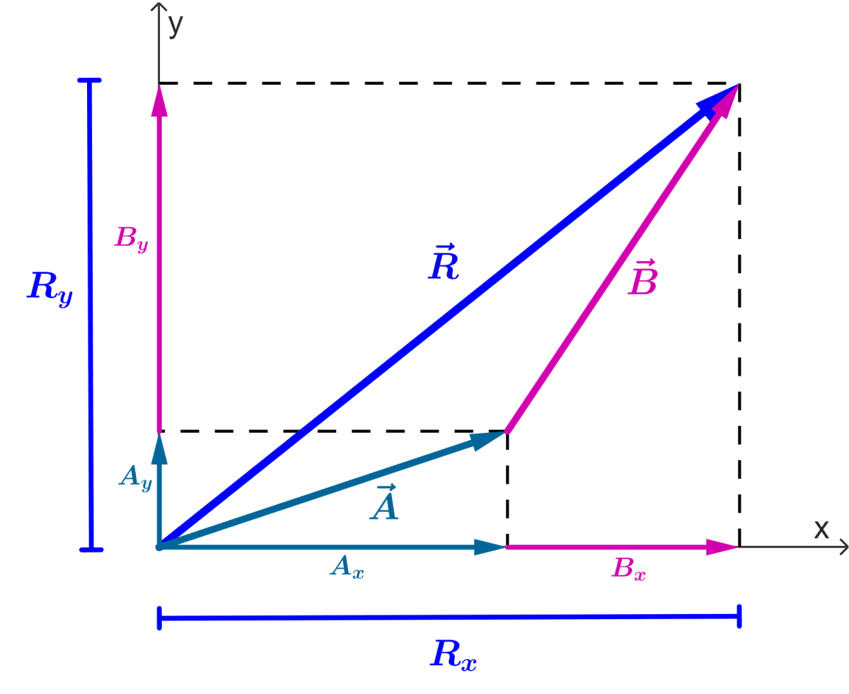Diagram to add two vectors using their components