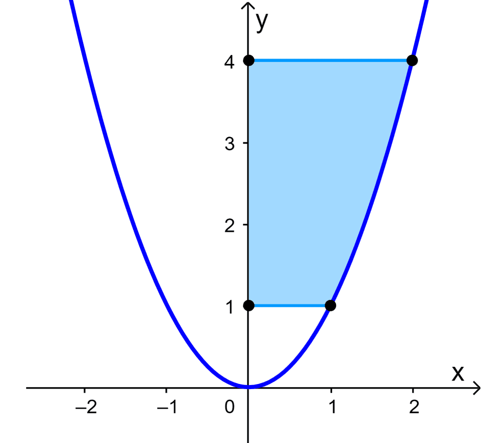 Area between curve and y axis Example 1