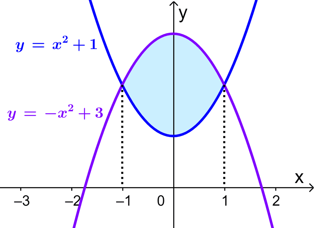 Area between two curves Example 1