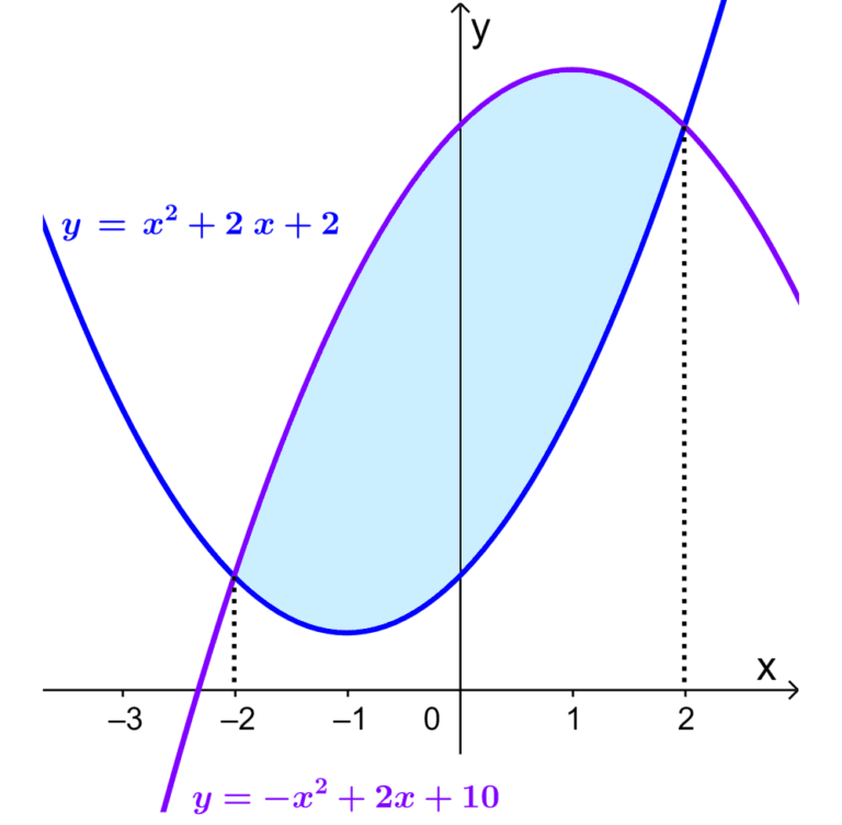 Area Between Two Curves - Examples with Answers - Neurochispas