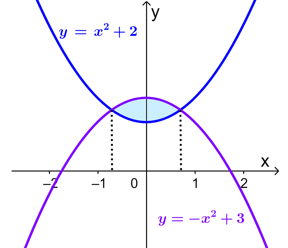 Area between two curves Example 4